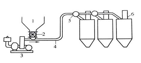 氣力輸送設(shè)備為粉料的環(huán)保輸送帶來新的希望