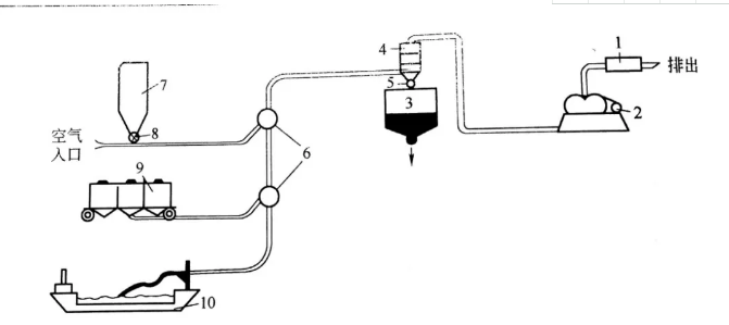 氣力輸送設(shè)備 氣力輸送設(shè)備