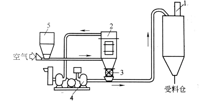 氣力輸送設(shè)備 氣力輸送設(shè)備